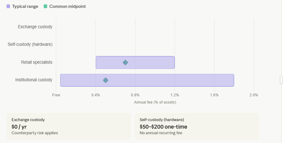 bitcoin custody fee ranges