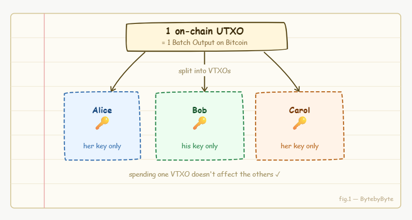 VTXOs the core unit of ark protocol