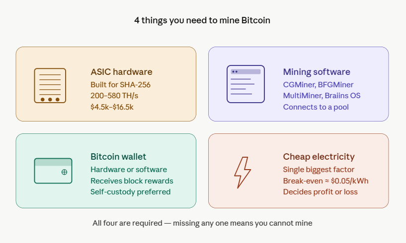 what do you need to mine bitcoin