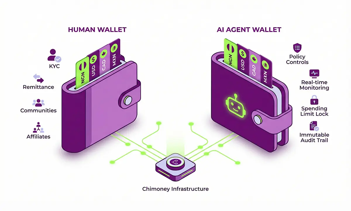 Comparison of human wallets and AI agent wallets, highlighting KYC, spending limits, real-time monitoring, policy controls and audit trails.