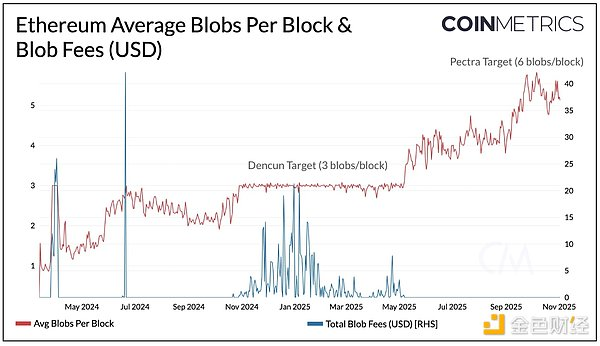 CoinMetrics chart showing Ethereum average blobs per block after Dencun and rising Layer 2 data activity.