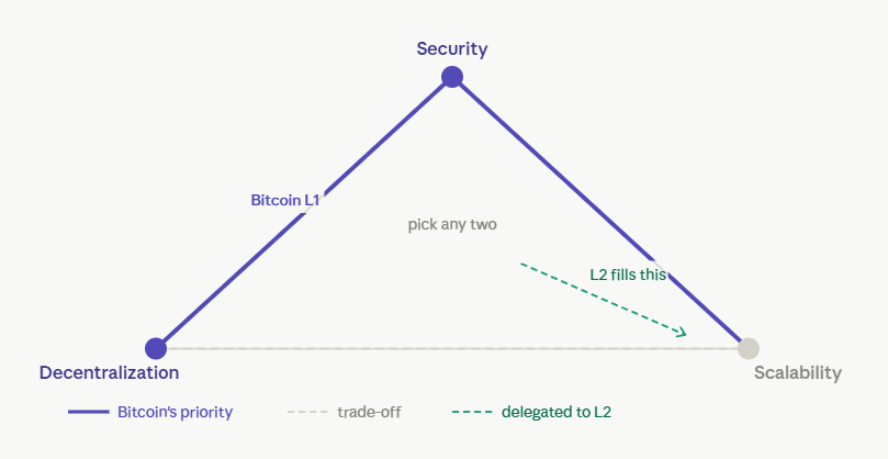 why doesn’t bitcoin just move everything to layer 2