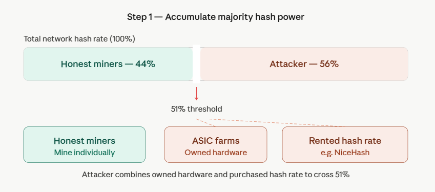 how a bitcoin 51% attack works step 1