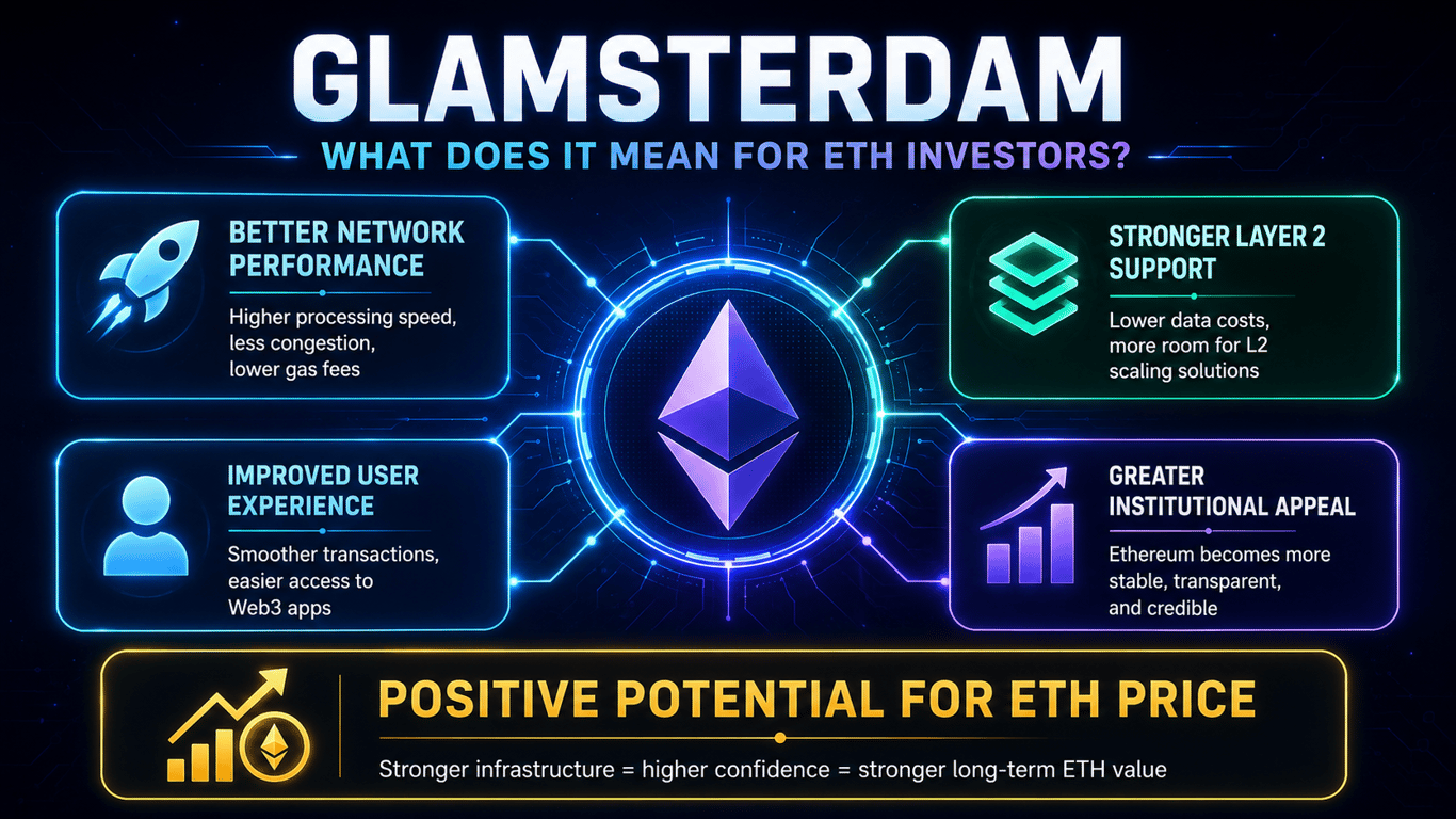 Infographic explaining what Ethereum’s Glamsterdam upgrade could mean for ETH investors, highlighting better network performance, stronger Layer 2 support, improved user experience, greater institutional appeal and possible long-term ETH price support.