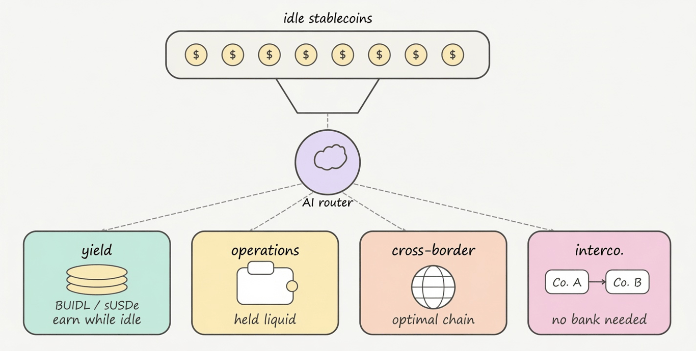 automated stablecoin allocation