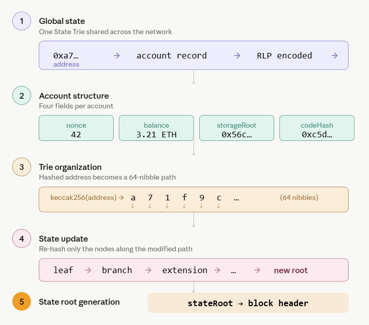 how ethereum merkle patricia trie works