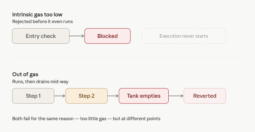 out of gas & intrinsic gas too low errors