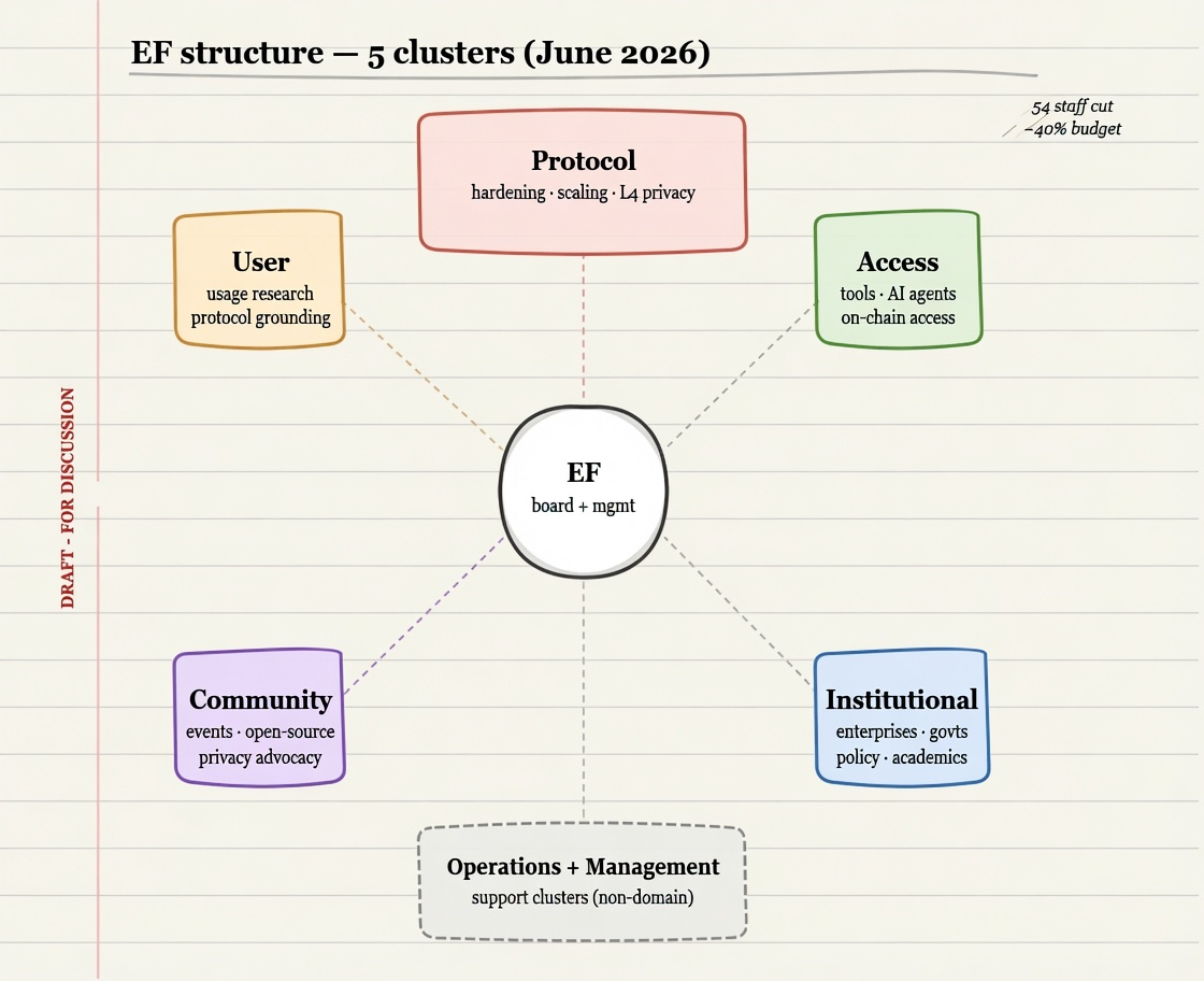 the five-cluster structure of the ef
