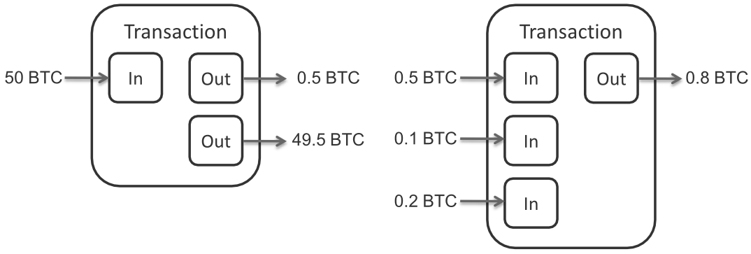 anatomy of a bitcoin transaction