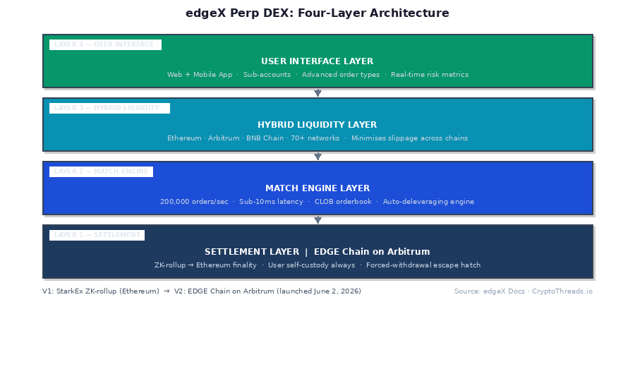 edgeX Four-Layer Architecture. Source: edgeX documentation, CryptoThreads.io