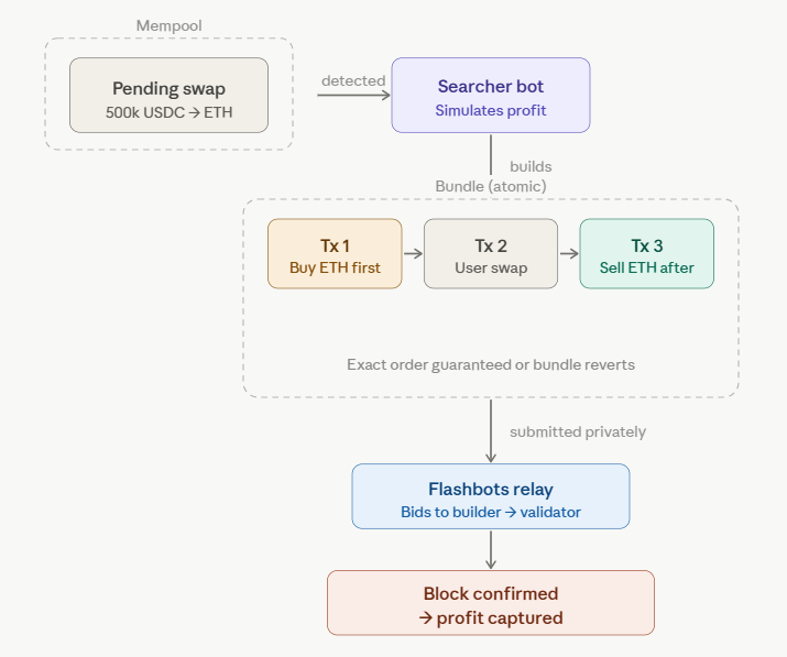 how an mev searcher works