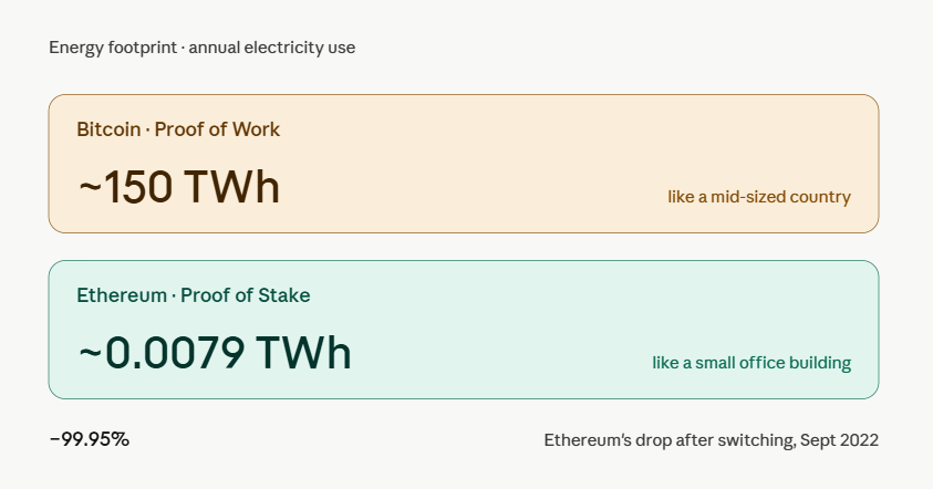 will bitcoin ever switch to proof-of-stake