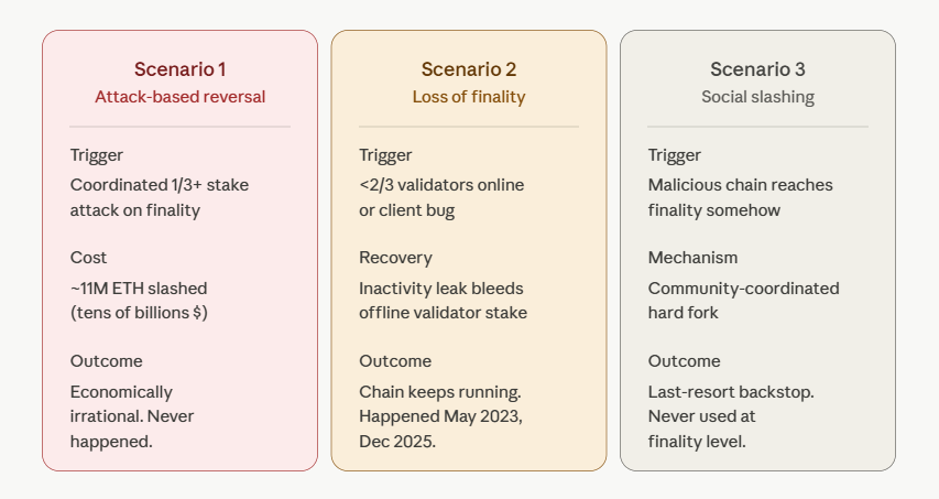can ethereum finality be reversed