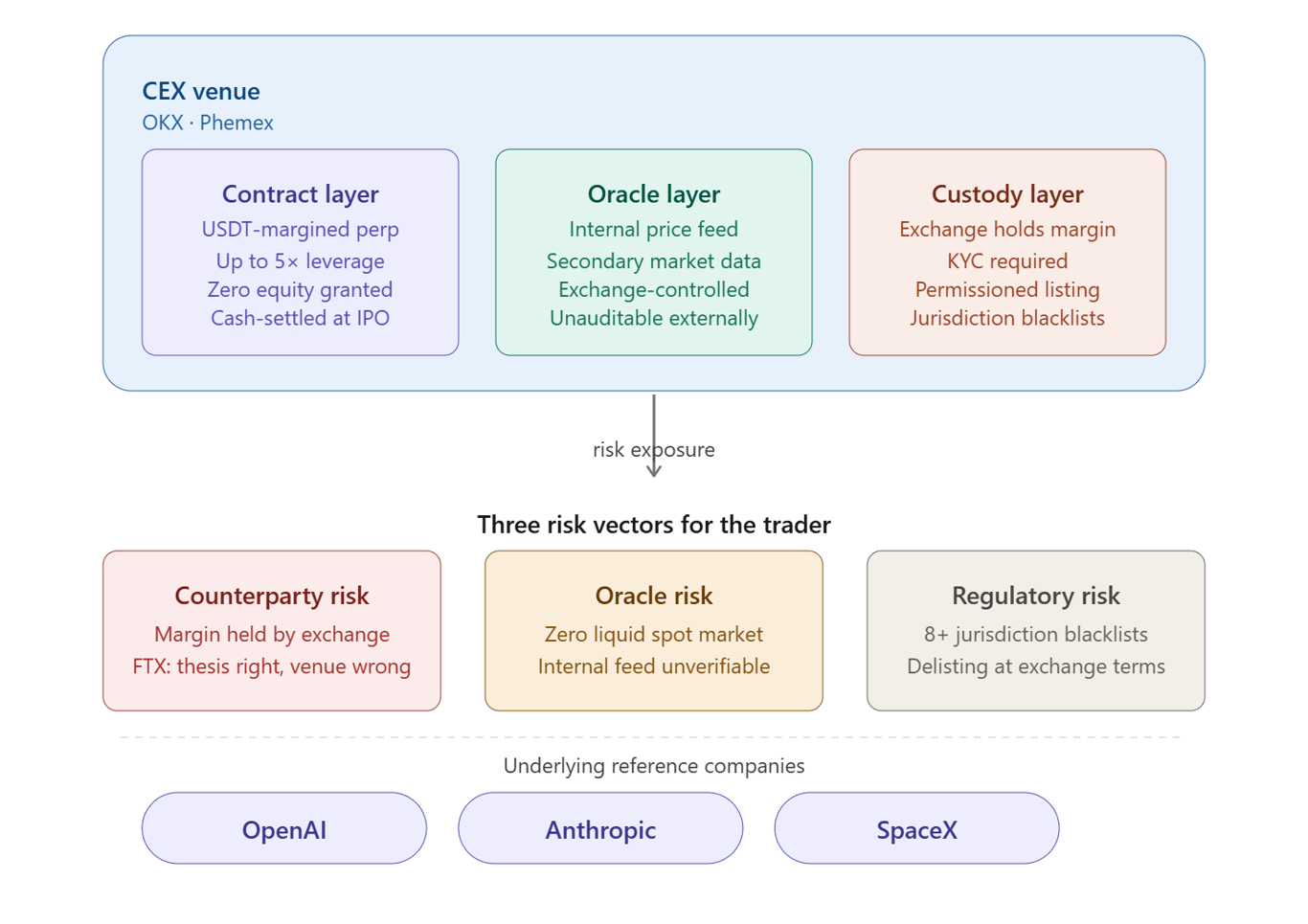 Diagram showing how CEX venue risks flow to traders in private AI perp markets.