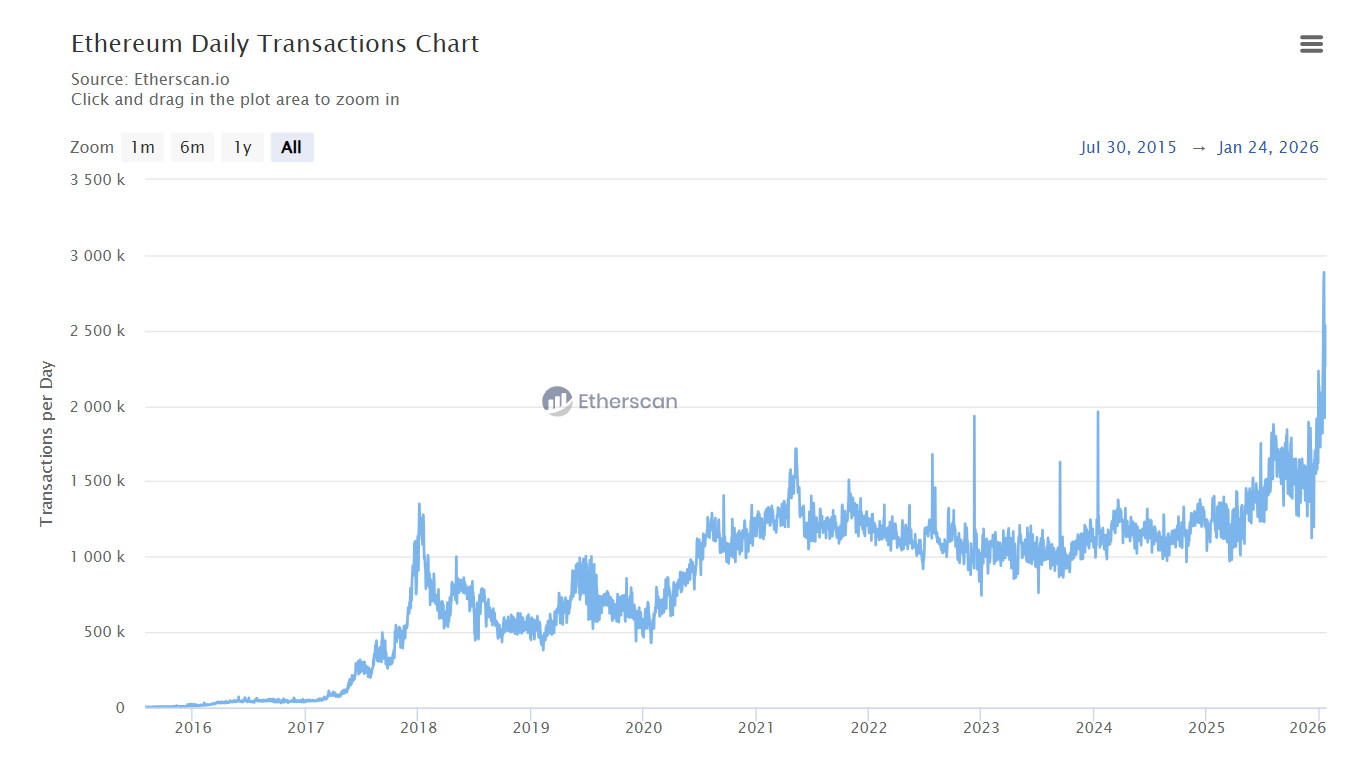 Ethereum reaching a record high in daily transactions, early 2026. Source: Etherscan