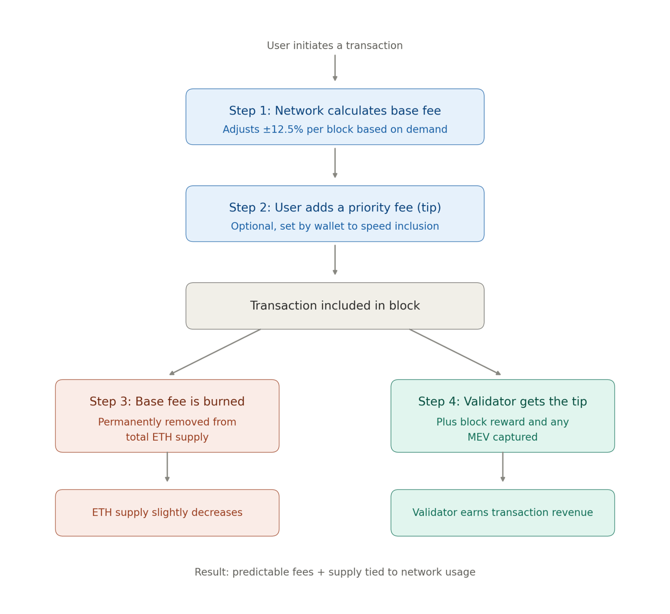 how eip-1559 works step by step