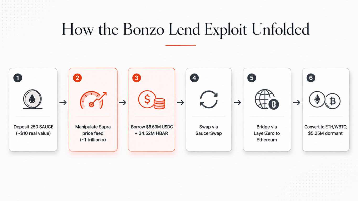 Six-step infographic showing how the Bonzo Lend attacker manipulated the Supra price feed, borrowed USDC and HBAR, swapped and bridged the funds, then converted them into ETH and WBTC.