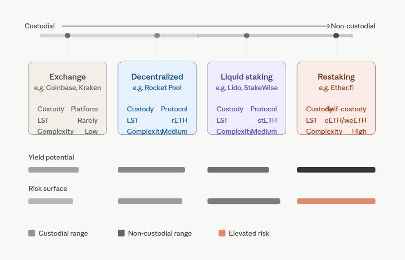types of ethereum staking pools