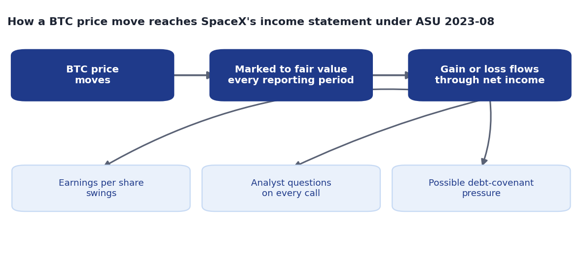 Flowchart showing how a BTC price move reaches SpaceX’s income statement under ASU 2023-08, from fair-value marking to net income impact, EPS swings, analyst questions, and possible debt-covenant pressure.