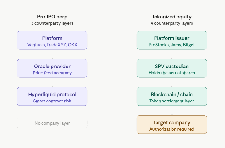 pre-IPO perps vs tokenized equity counterparty risk