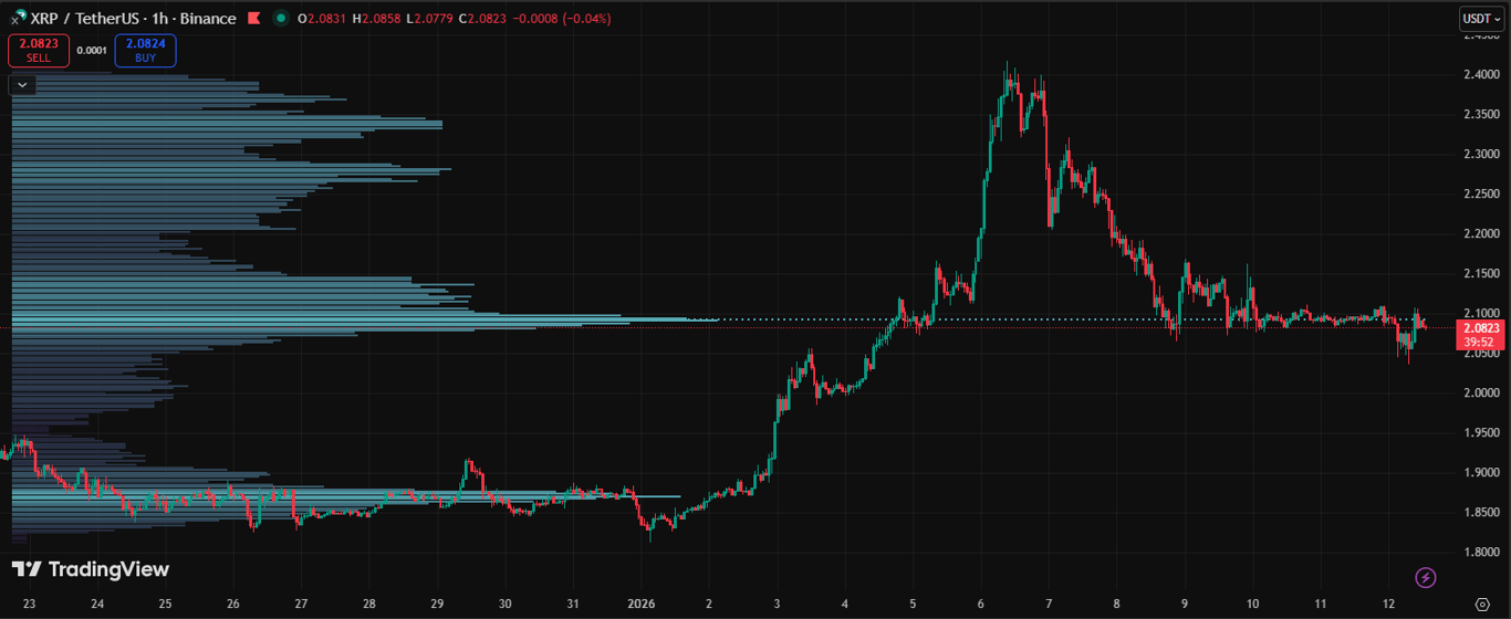 &nbsp;XRP chart. Source: TradingView