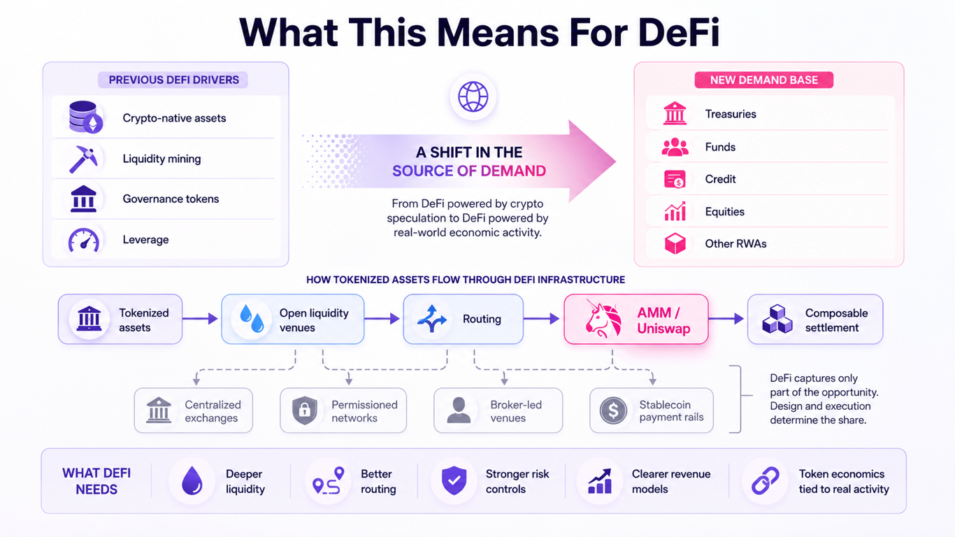 Diagram showing how tokenized assets shift DeFi growth from crypto-native activity to RWA liquidity and market infrastructure