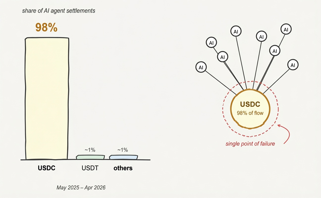 single-stablecoin concentration risk