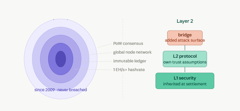 bitcoin layer 1 vs layer 2 security