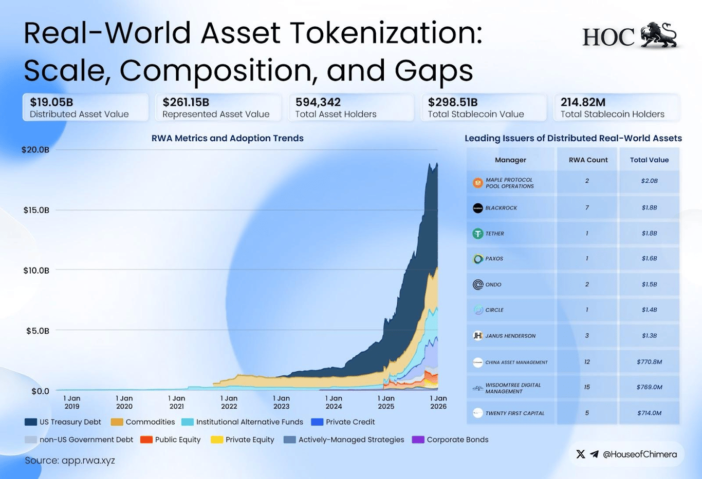 Real-world asset tokenization dashboard showing $19.05 billion in distributed asset value and leading issuers including BlackRock, Tether, Ondo, and WisdomTree.