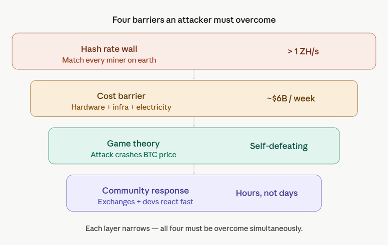 why bitcoin is extremely difficult to attack