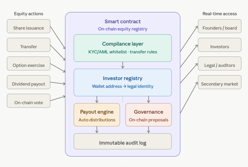 how tokenization changes cap table management