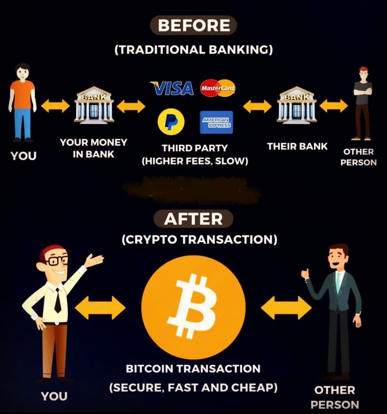 Bitcoin with peer-to-peer transactions
