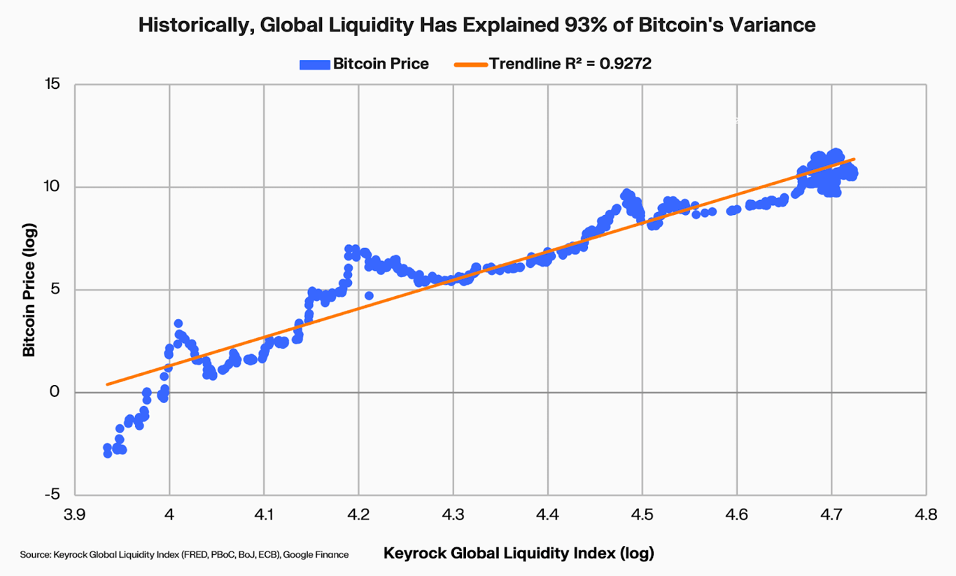 Bitcoin value and global liquidity have shared 93% of their long-run variance