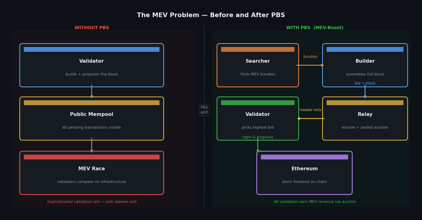why block builders exist