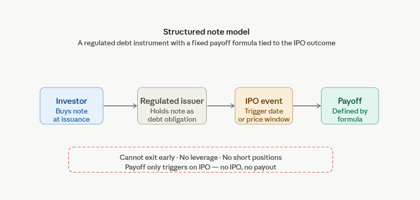 structured notes pre-ipo perps