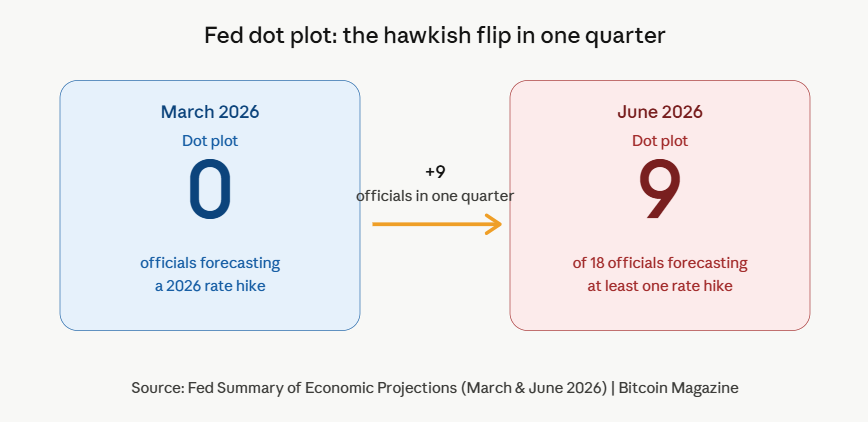 9 fed officials forecasted a rate hike