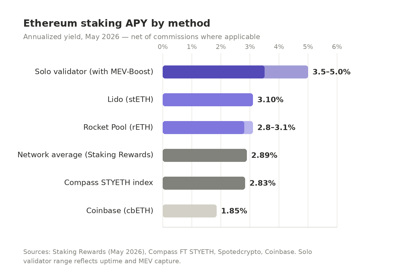 ethereum staking apy