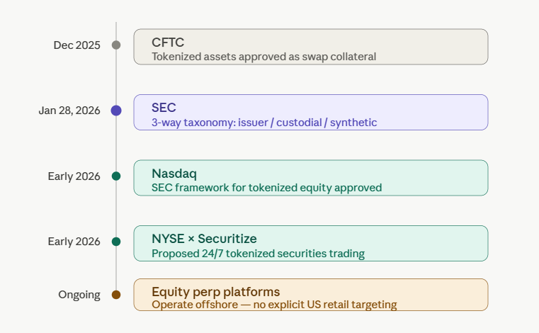 the line between tokenized equity and synthetic perpetuals