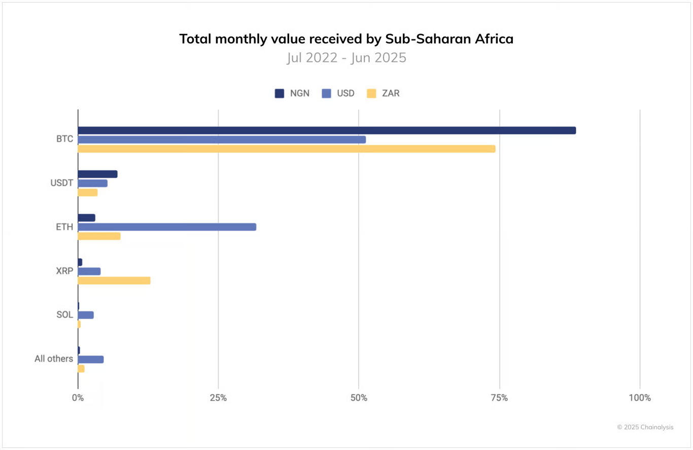 BTC dominates Sub-Saharan Africa’s monthly crypto flows.