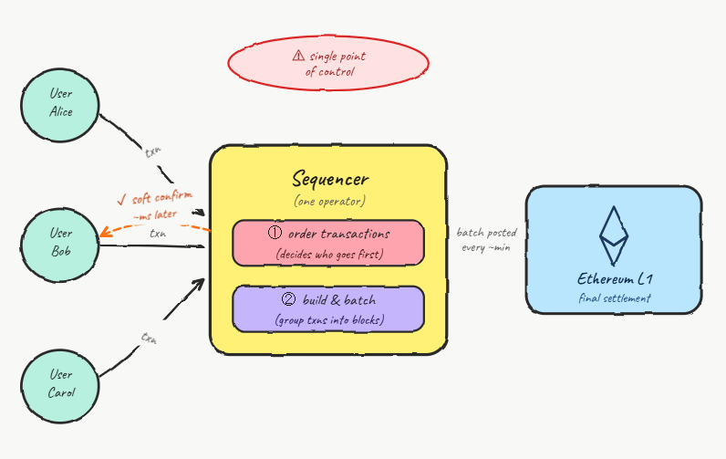 how centralized sequencers work