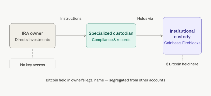 common structures used for bitcoin ira self-custody