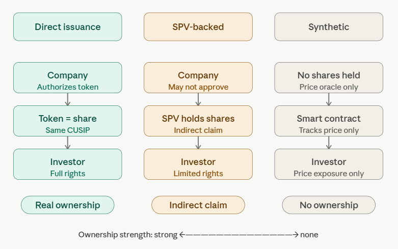 are tokenized equity tokens backed by real shares