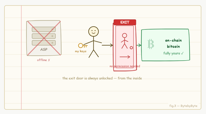 unilateral exit in ark protocol
