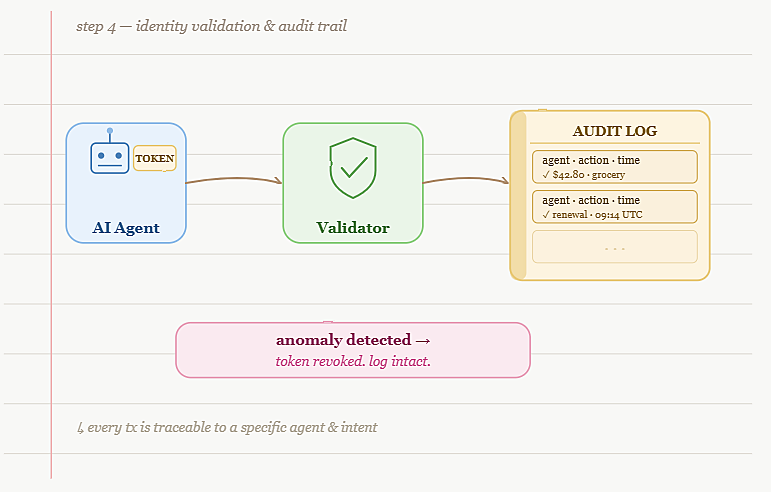 identity validation & audit trail
