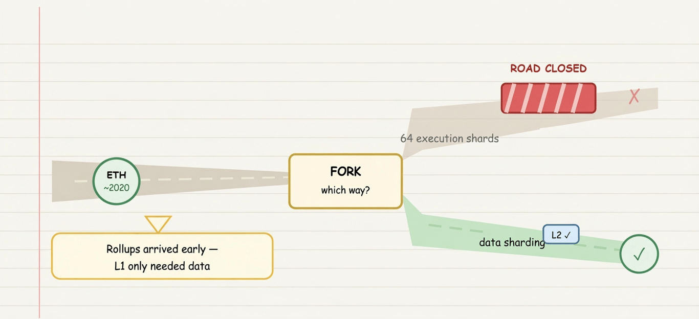 why ethereum needed a new approach to sharding
