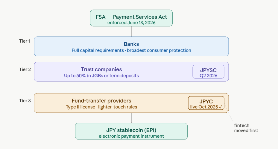 japan the “tiered, fintech-first” version