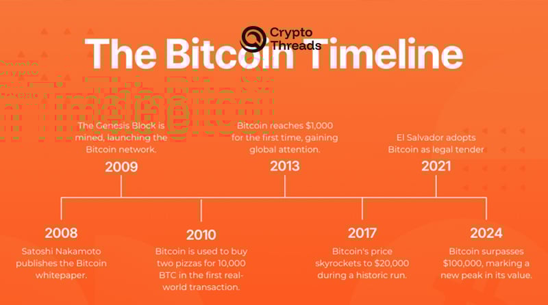 The Bitcoin timeline. Source: Rockitcoin