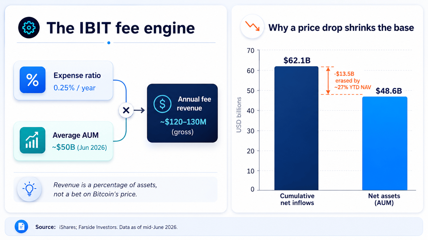 Infographic explaining BlackRock IBIT fee revenue, showing expense ratio and AUM feeding into annual fee revenue, alongside a bar chart comparing cumulative net inflows with net assets after Bitcoin’s NAV decline.