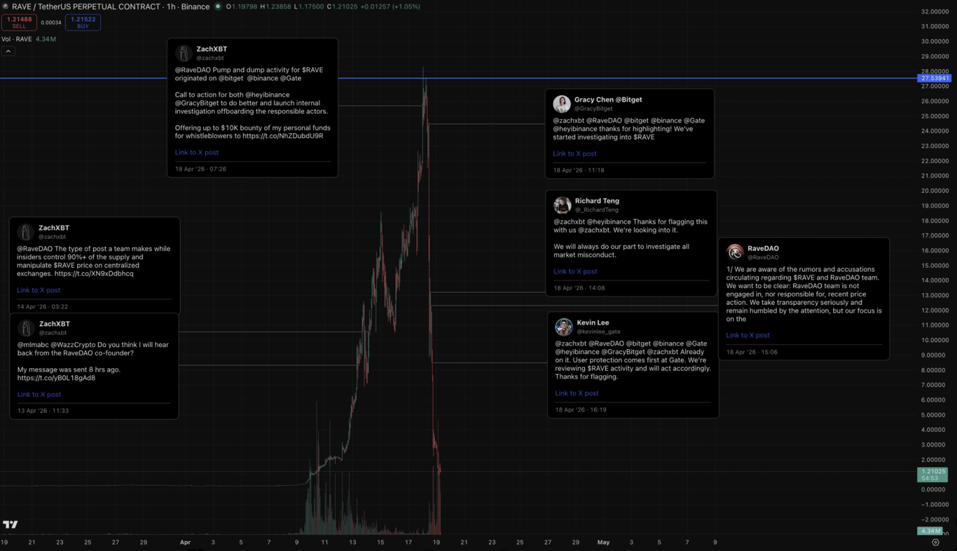 Chart screenshot highlighting ZachXBT’s warning before the RAVE peak, linked to insider supply concentration concerns.