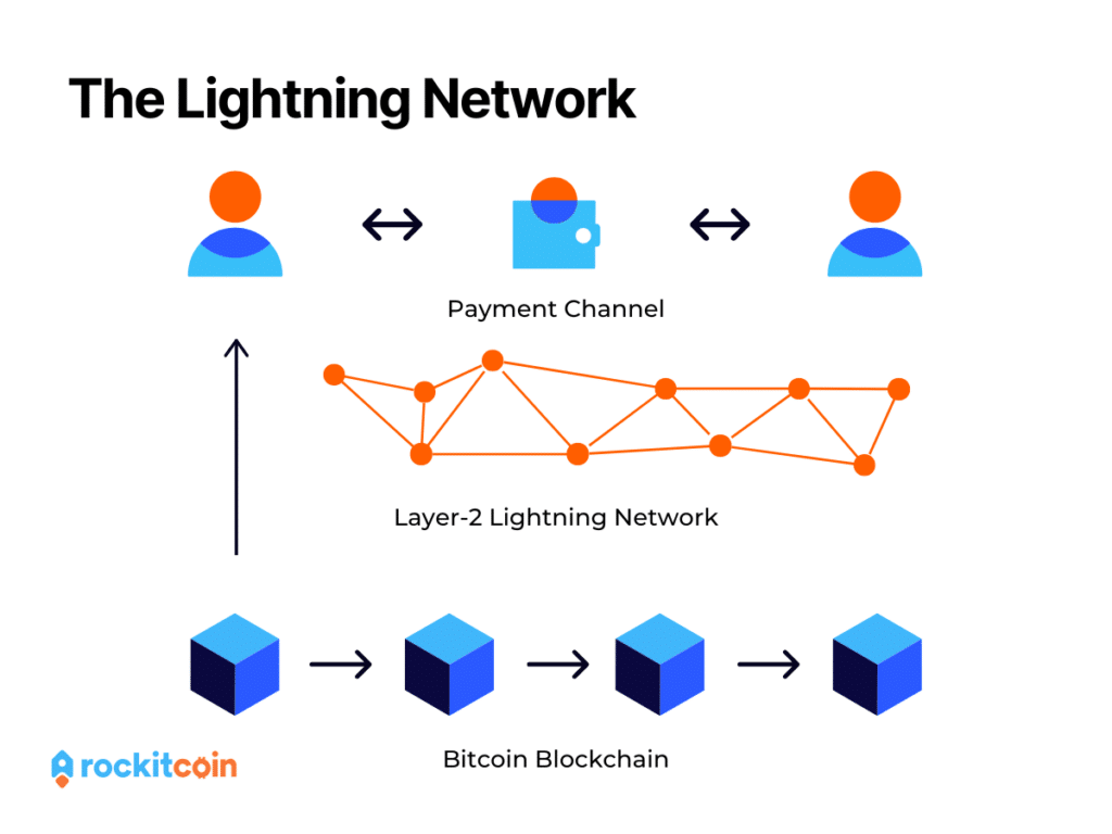 The Lightning Network. Source: Rockitcoin